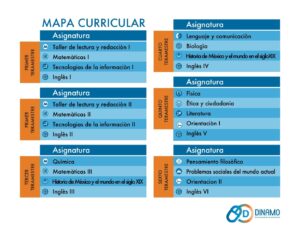 Mapa Curricular